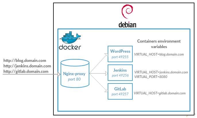 Host multiple websites on a single host with Docker 
