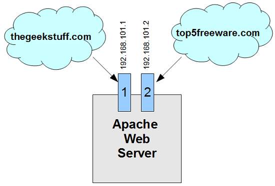 Как да настроите конфигурация на виртуален хост Apache (с примери)