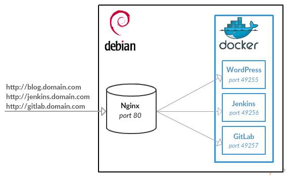 Host multiple websites on a single host with Docker