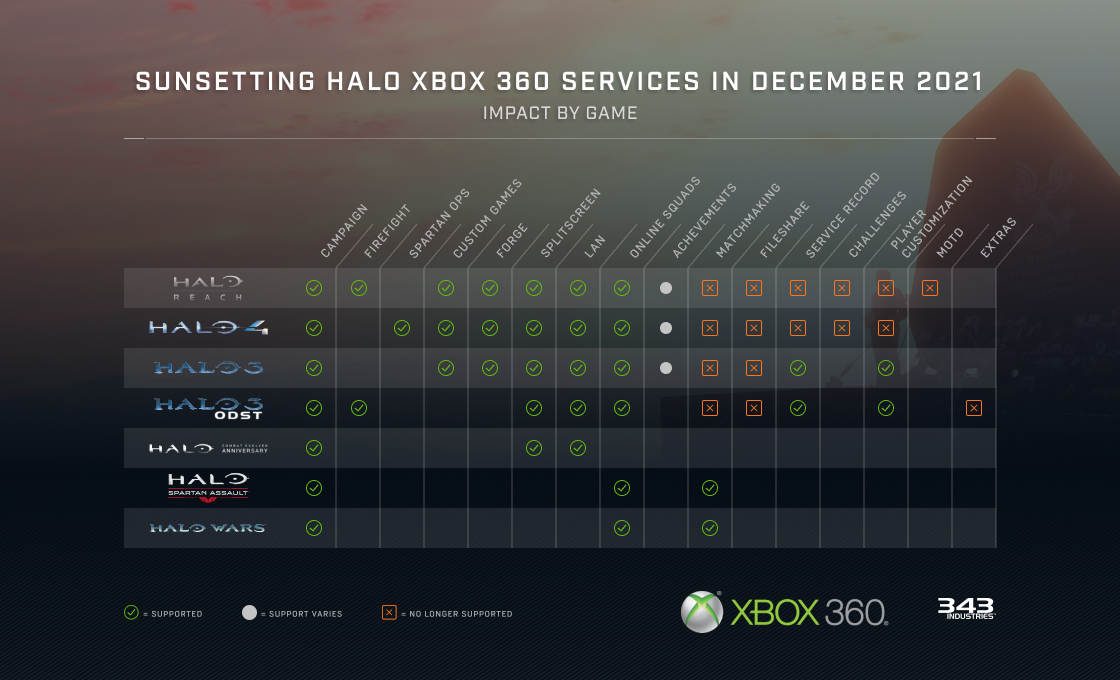 Sunsetting Halo Xbox 360 Game Services in 2021 | Halo News 