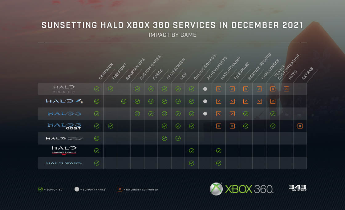 Sunsetting Halo Xbox 360 Game Services in 2021 | Halo News  