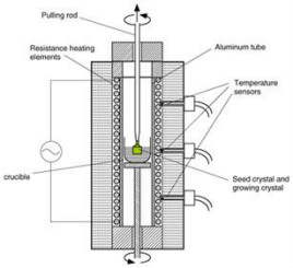 Single crystal growth method