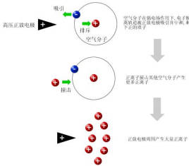 Electrostatic adsorption