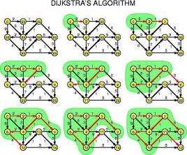 Shortest path selection algorithm