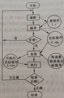 Program connection