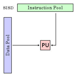 Single instruction stream single data stream