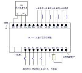 Stored program control