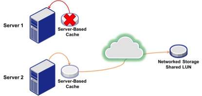 A Distributed Caching Approach to Server-based Storage Acceleration