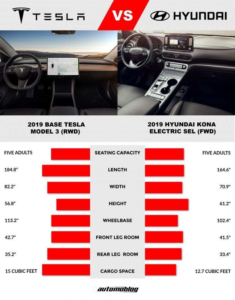 Virtual showdown: Tesla Model 3 and Hyundai Kona Electric 