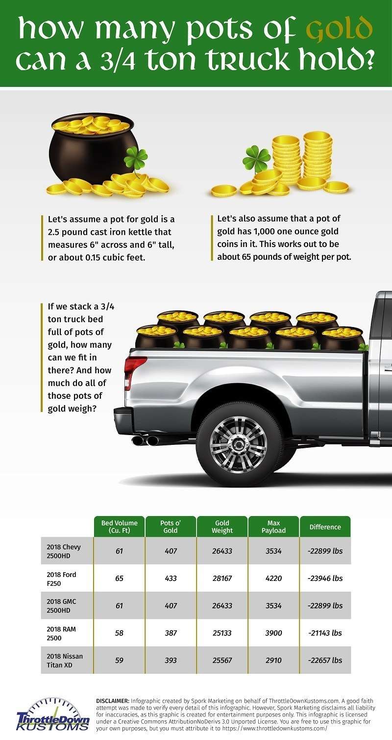 How much gold can your favorite HD truck carry on St. Patrick’s Day 