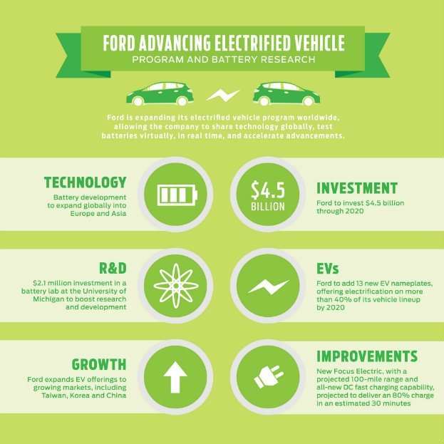 Ford's new investment in electric vehicles 