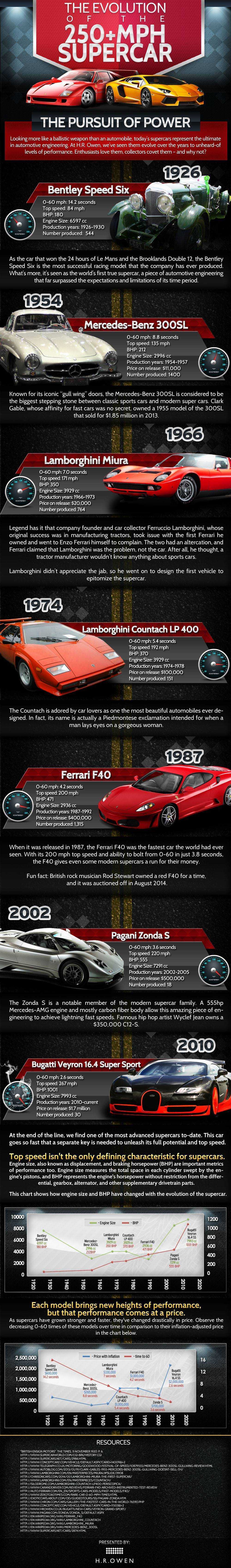 The evolution of supercars at speeds exceeding 250 mph [infographic]