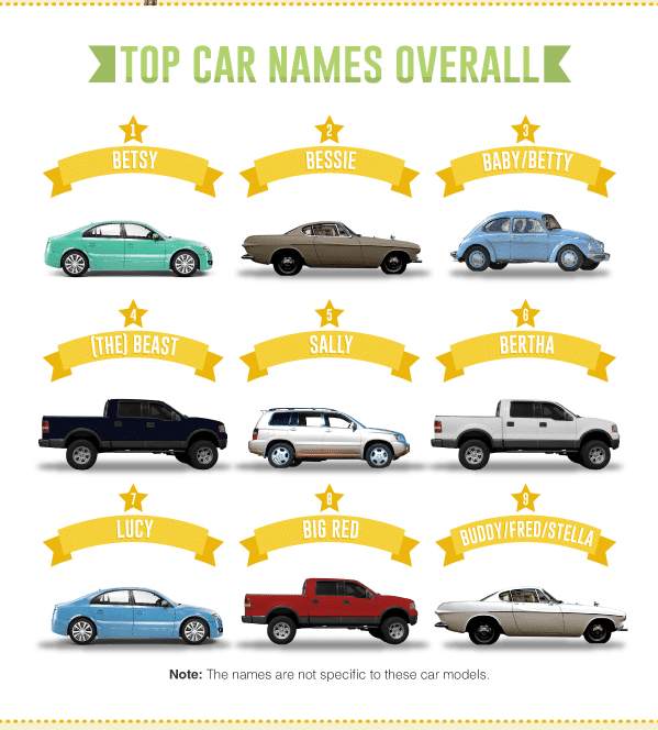 The most popular car names revealed