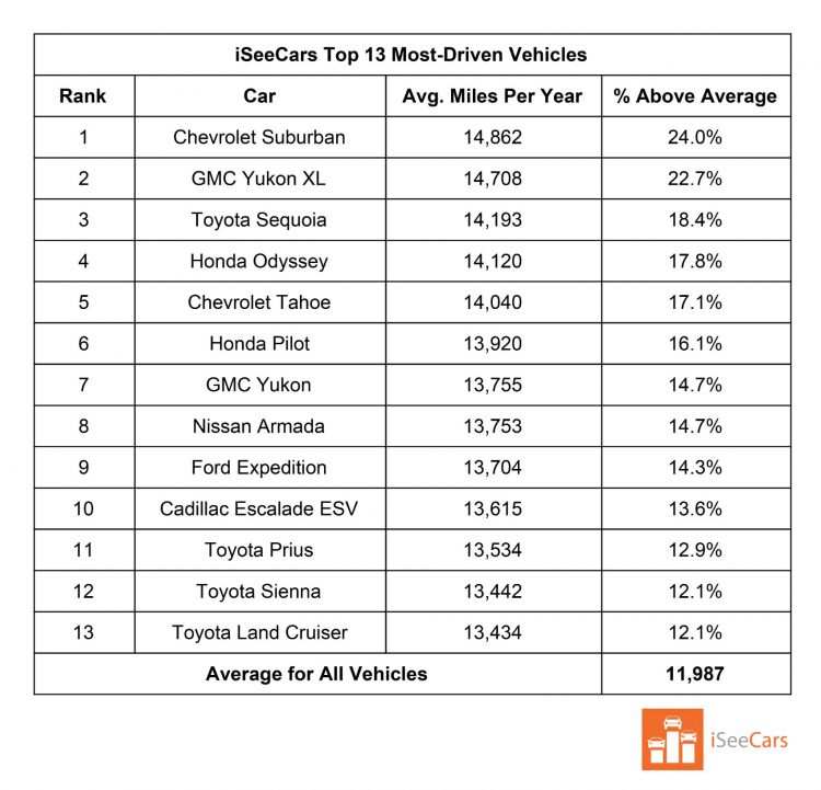 High mileage trailers: Which vehicles are driven the most? 