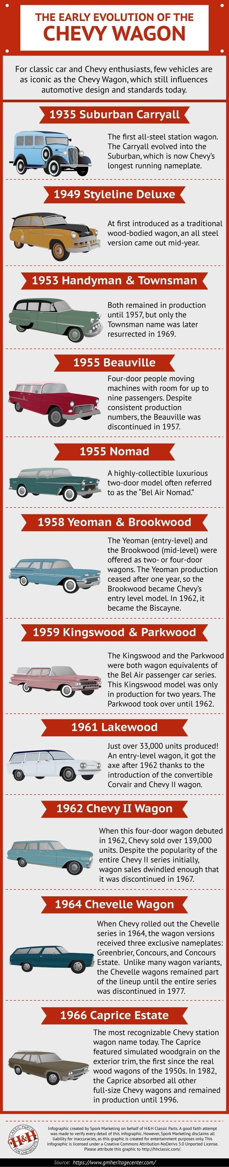Eine kurze Geschichte des klassischen Chevrolet Kombis