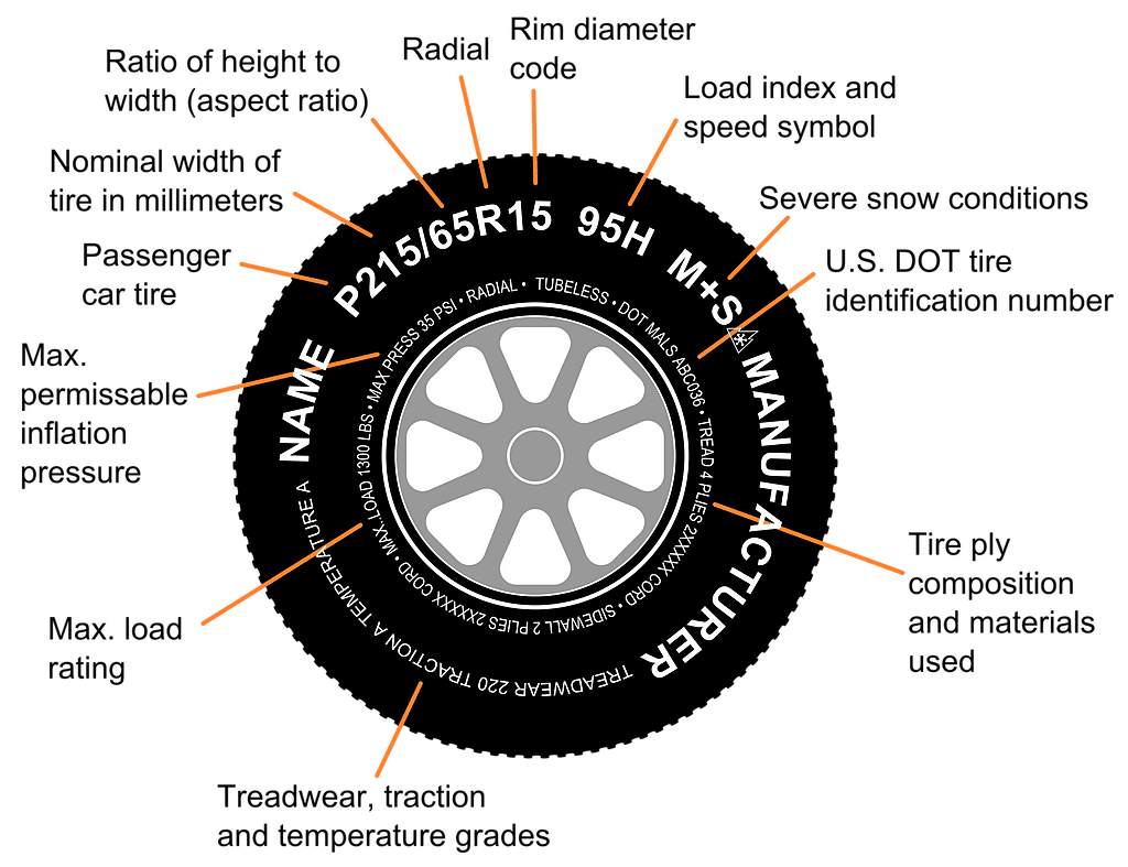 La boucle est bouclée : l'histoire des pneus 