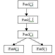 Function call