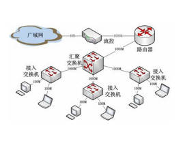 Network congestion