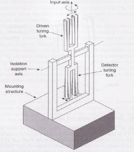 Vibrating gyroscope