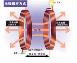 Electromagnetic resonance