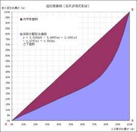 Gini Coefficient 