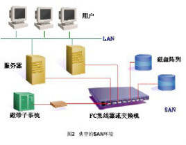 Storage area network