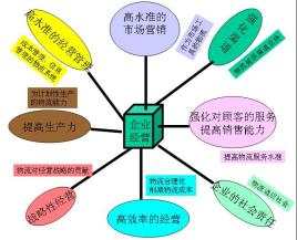 business management business management