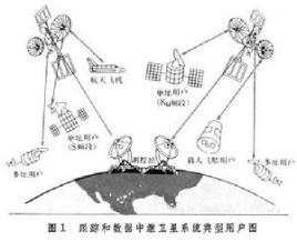 Sledování a přenos dat satelit