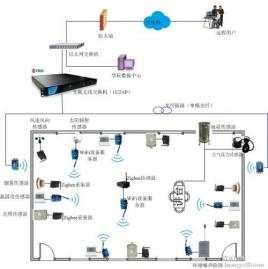 Environmental monitoring