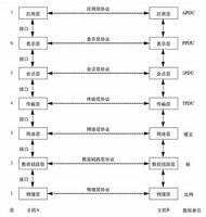 OSI model