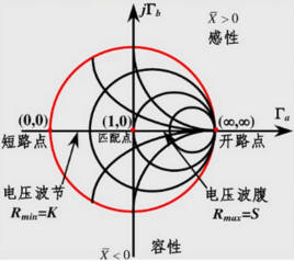 Impedance circle