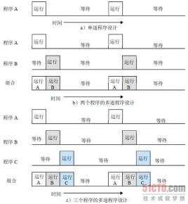 Multi-channel program