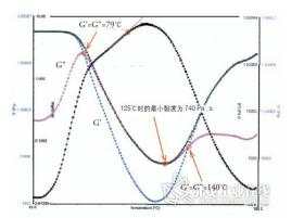 Cascade temperature