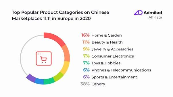 Affiliate-Marketing wird den britischen Publishern während des Global Shopping Festivals im Jahr 2021 ein 1,5-faches Einkommen bescheren