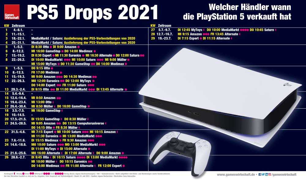 PS5-Ticker: Die PlayStation 5-Lage am 4. August 2021 (Update) PlayStation 5 kaufen: Autorisierte Sony-Partner in Deutschland (Auszug)