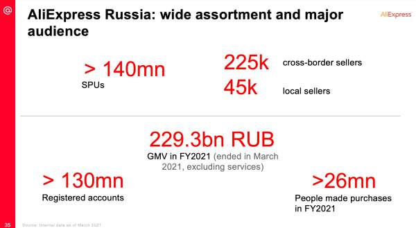 Exciting Commerce AliExpress kommt in Russland auf ein GMV von 3,1 Mrd. Dollar