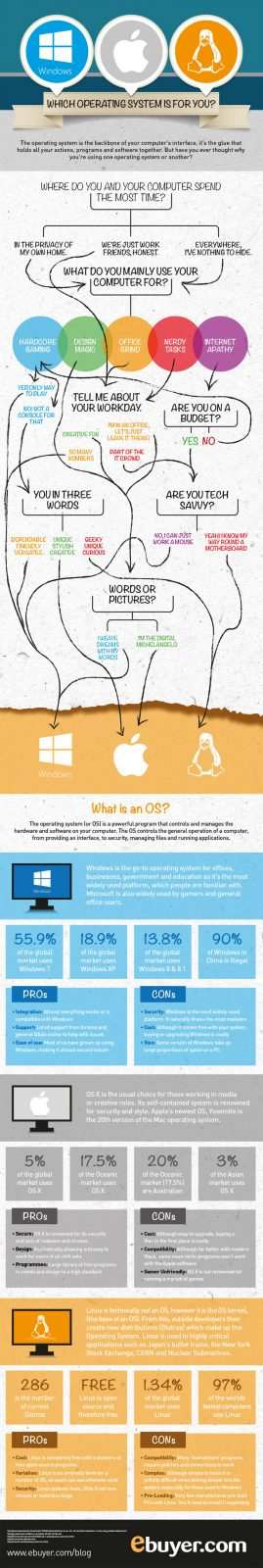 How to Choose the Right Operating System 
