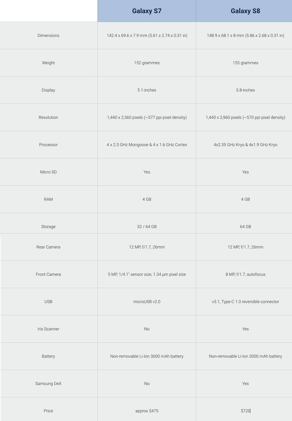 Samsung Galaxy S8 vs. Galaxy S7: comparison of specifications