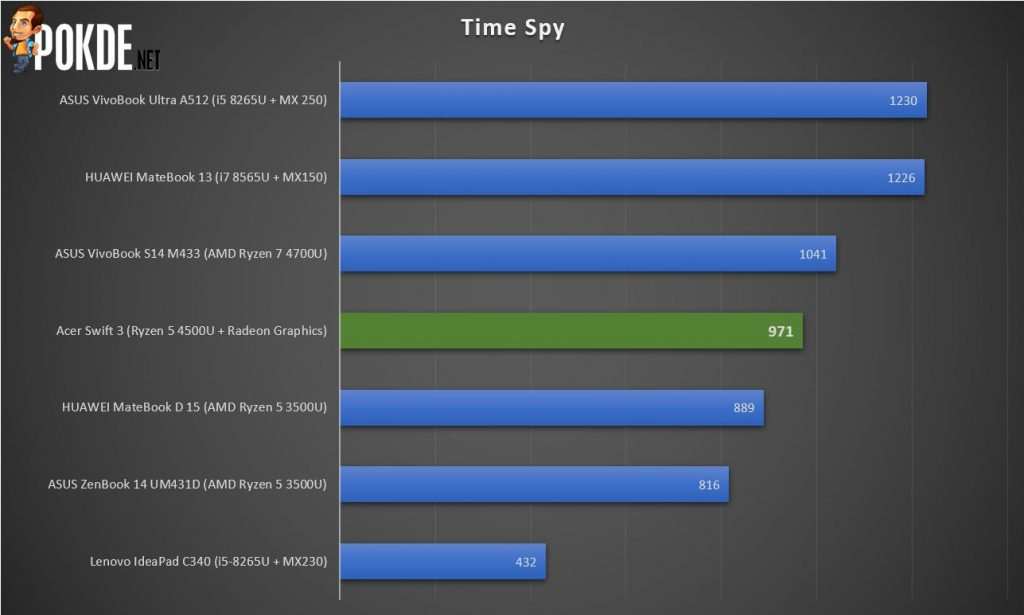 Test de l'Acer Swift 3 AMD Ryzen 5 4500U 