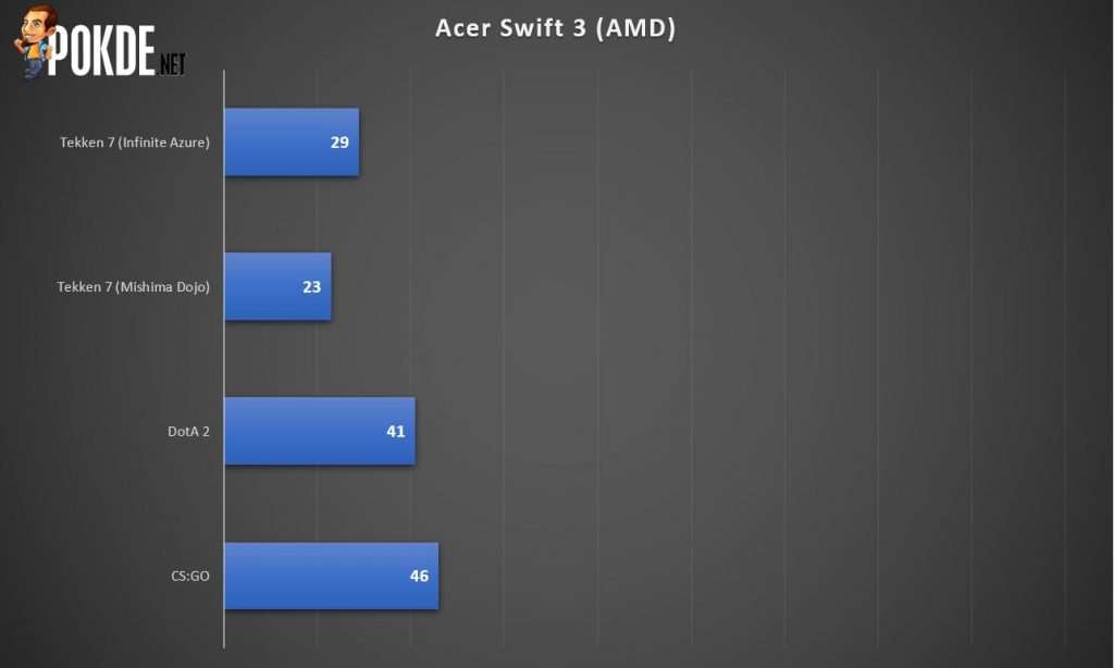 Test de l'Acer Swift 3 AMD Ryzen 5 4500U 