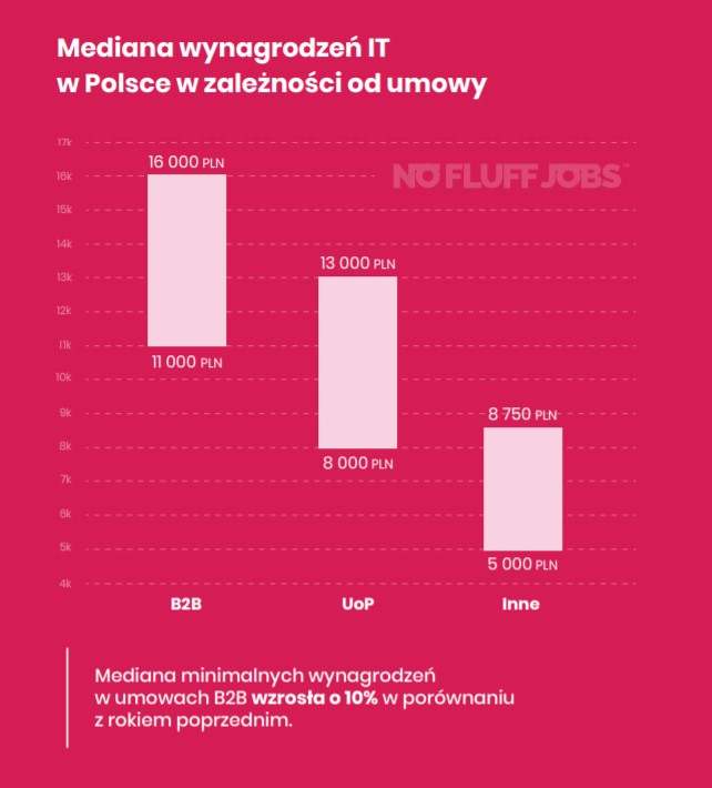  Programmers' earnings have gone up.  The average is 12.5 thousand.  PLN, but for some they give 20,000 at the entrance.