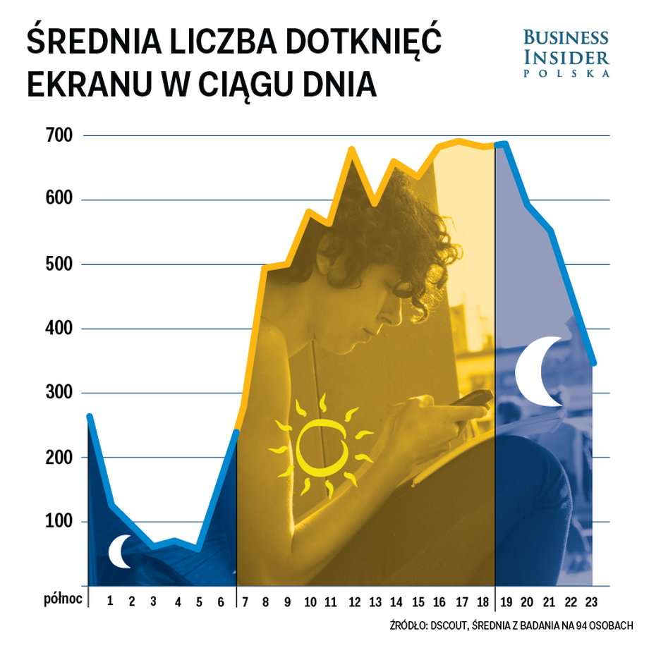 Według tego badania dotykamy telefonu więcej niż 2000 razy dziennie