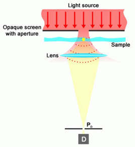 Разсейващ оптичен микроскоп с близко поле