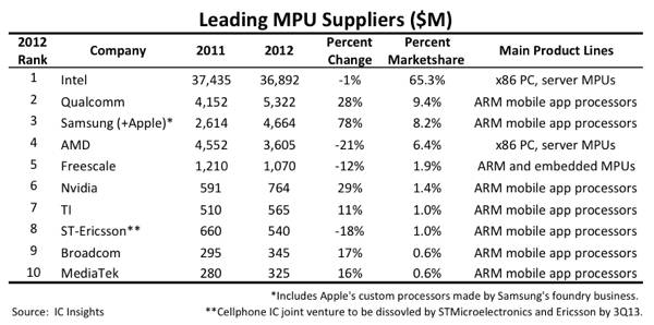 Los procesadores móviles de 64 bits de Apple Inc. (AAPL) están sobrevalorados y seguirán siéndolo en un futuro próximo.