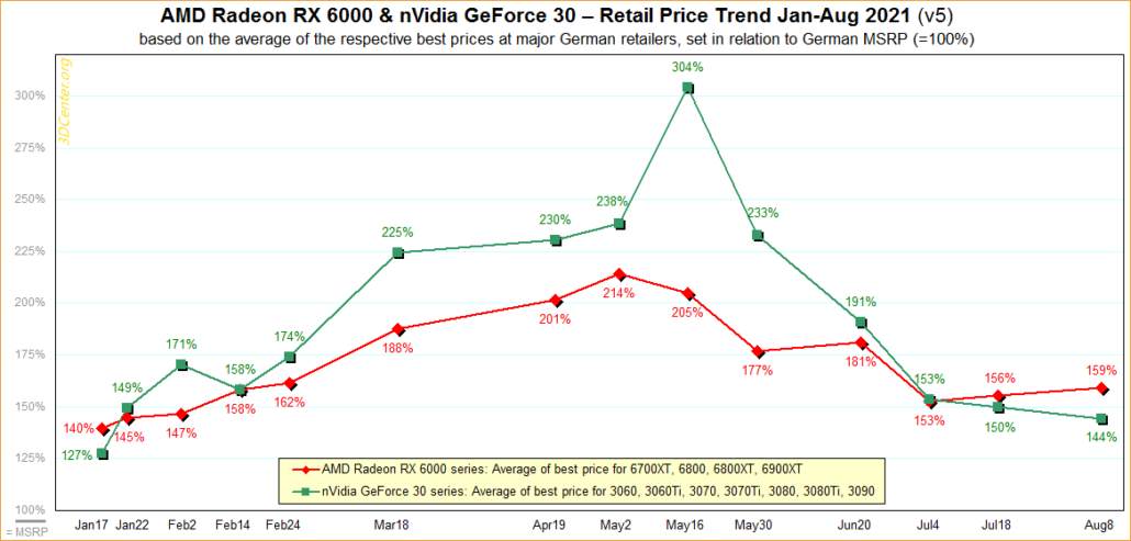 Los precios de la GPU NVIDIA GeForce bajan, los precios de la GPU AMD Radeon aumentan a medida que el mercado se ajusta, la disponibilidad de la GPU NVIDIA mejora significativamente