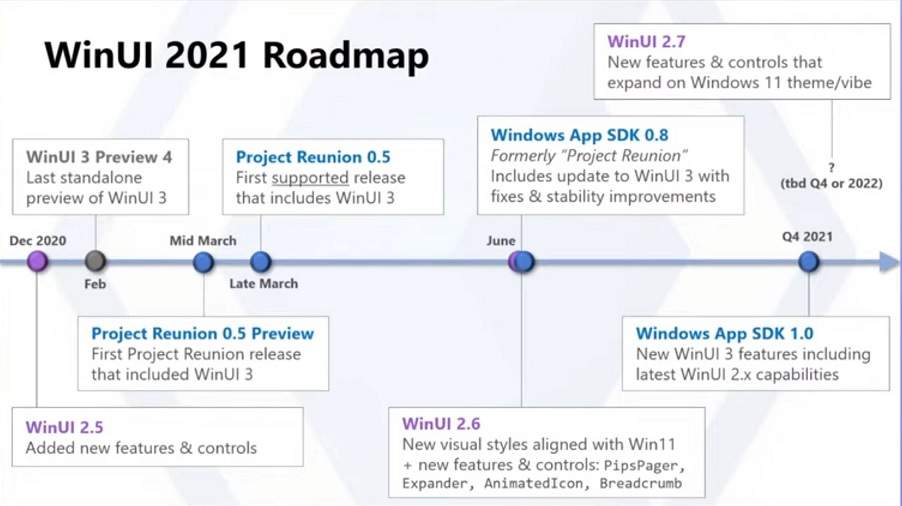 Actualisation de l'interface utilisateur de Windows 11 : Microsoft WinUI 3 se concentre sur Win32, pas sur UWP