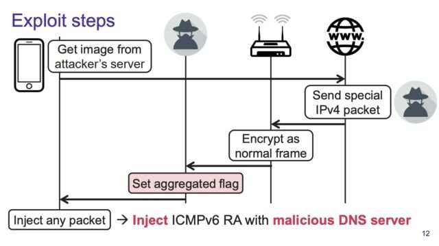 Les vulnérabilités de milliards d'appareils Wi-Fi permettent aux pirates de contourner les pare-feu