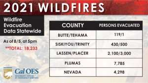 Dixie Fire Continues Explosive Growth Even As Containment Rises, Now Totals 844,081 Acres In Size 
