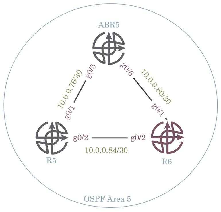 How to configure basic OSPF 