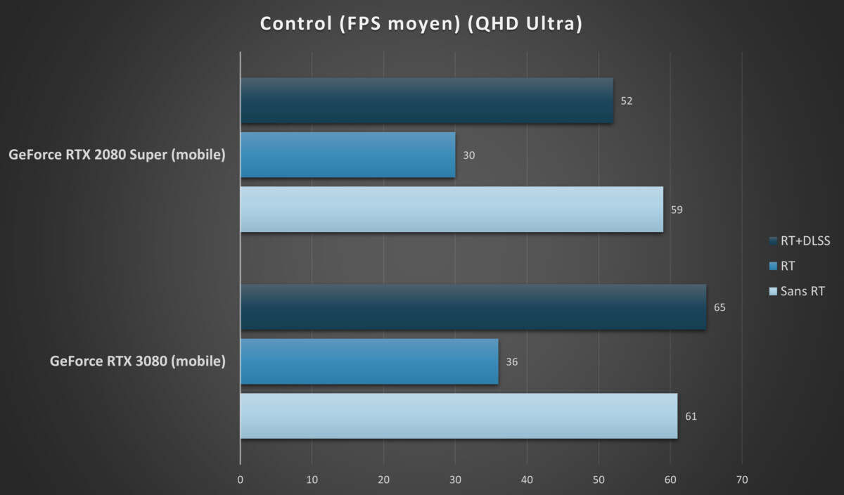 Nvidia GeForce RTX 3080, Max-Q, Dymanic Boost, Whisper Mode : notre test du GPU mobile le plus puissant du moment 
